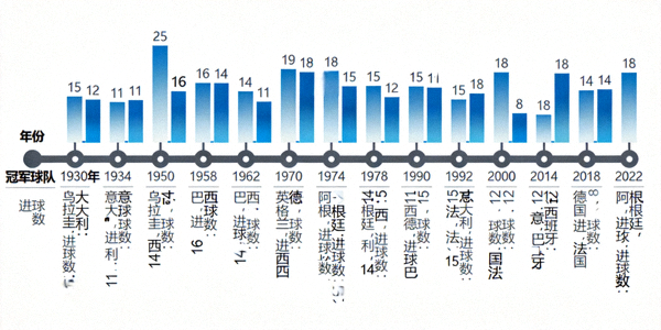 世界杯历史数据可视化图表展示 - 历年冠军与进球数统计